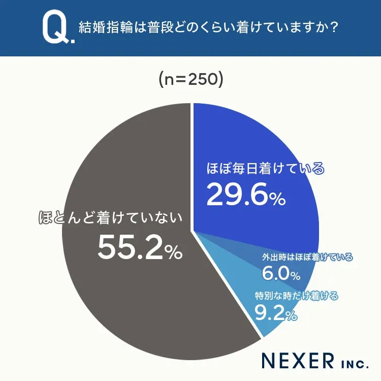 結婚指輪の着用頻度を示す円グラフ