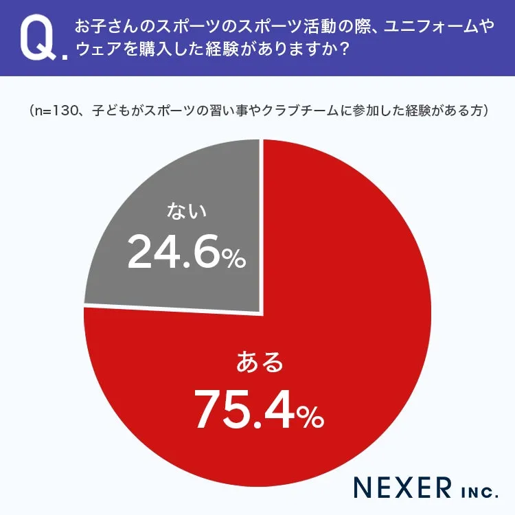 ユニフォーム購入経験についての円グラフ、75.4%がある、24.6%がない