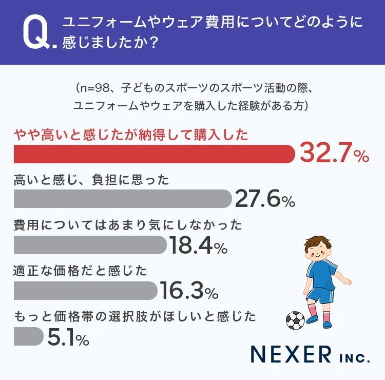 ユニフォーム費用に対する保護者の意見の調査結果