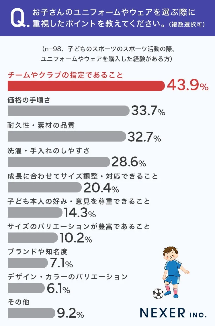 子どものユニフォーム選びで重視するポイントのグラフ