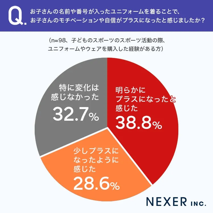 名前入りユニフォームの影響に関する円グラフ