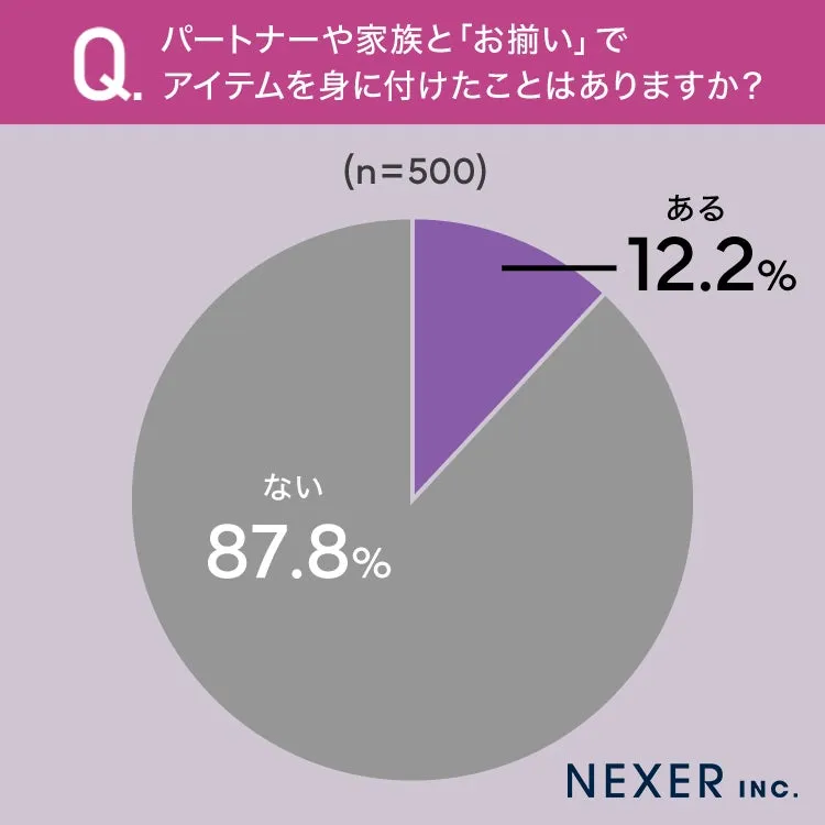 パートナーや家族とお揃いアイテム経験の円グラフ