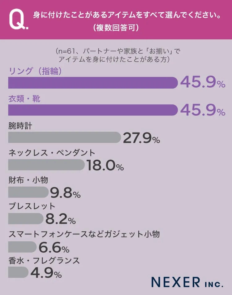 アイテムのアンケート結果グラフ