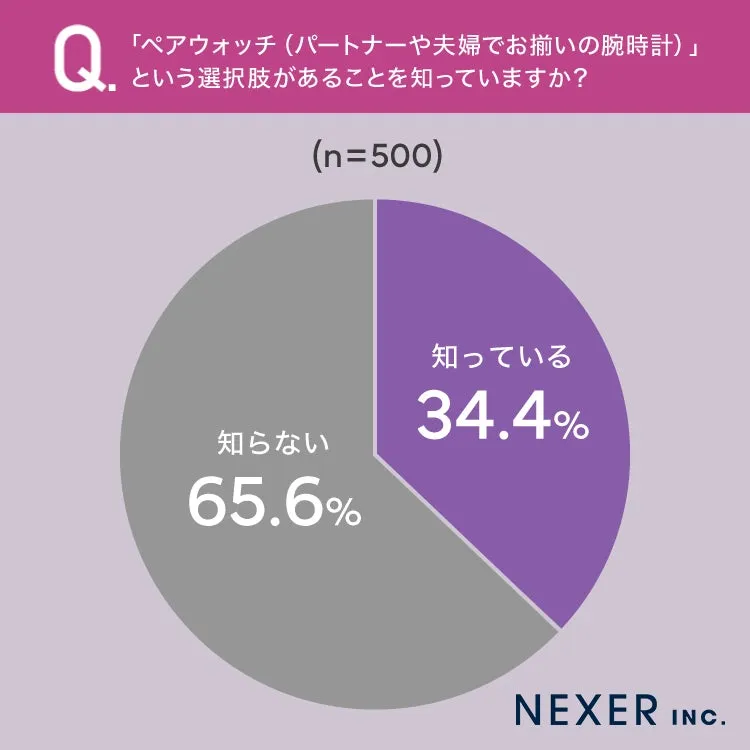 ペアウォッチに関する知識の円グラフ