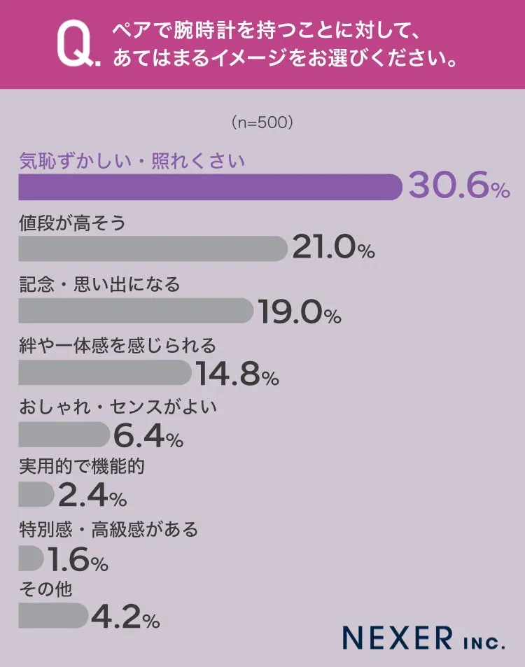 ペアで腕時計を持つことに対する印象調査結果