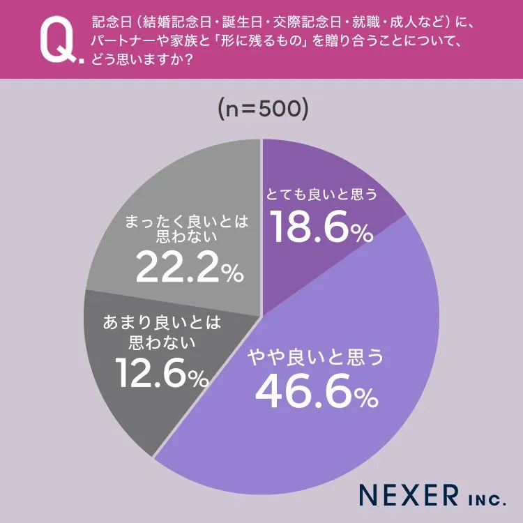記念日に形に残るものを贈ることについての意見を示す円グラフ