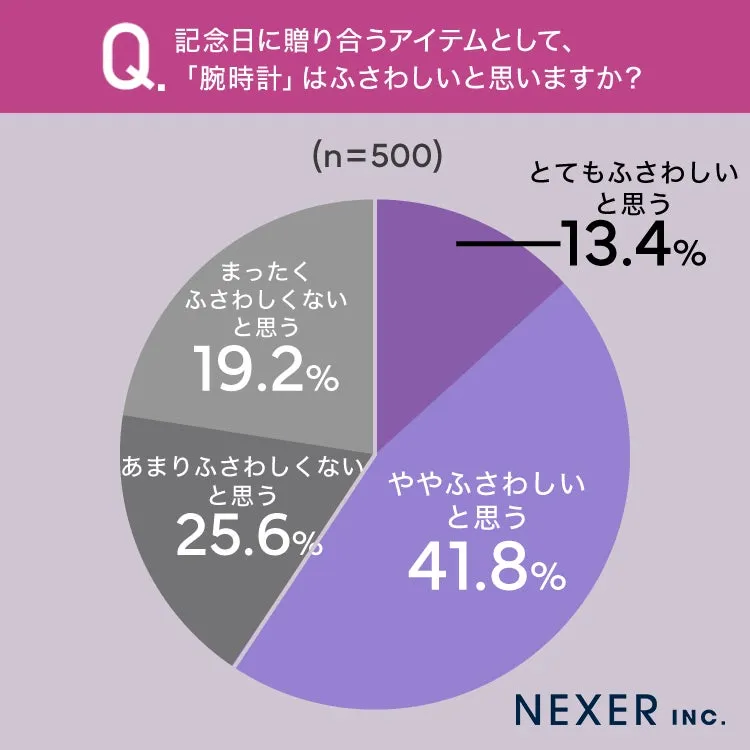 記念日に腕時計がふさわしいかを示す円グラフ