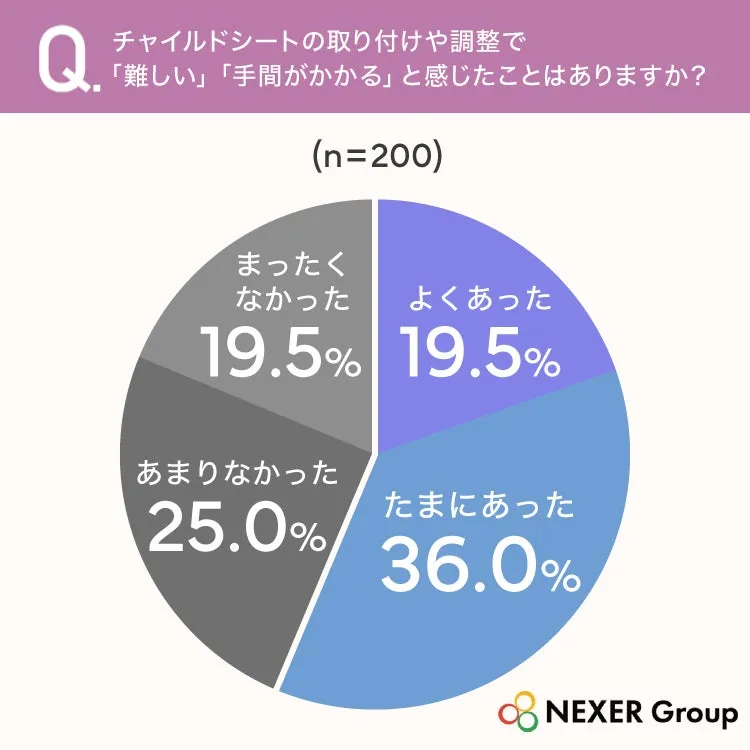 チャイルドシート取り付け調整に関する調査結果グラフ