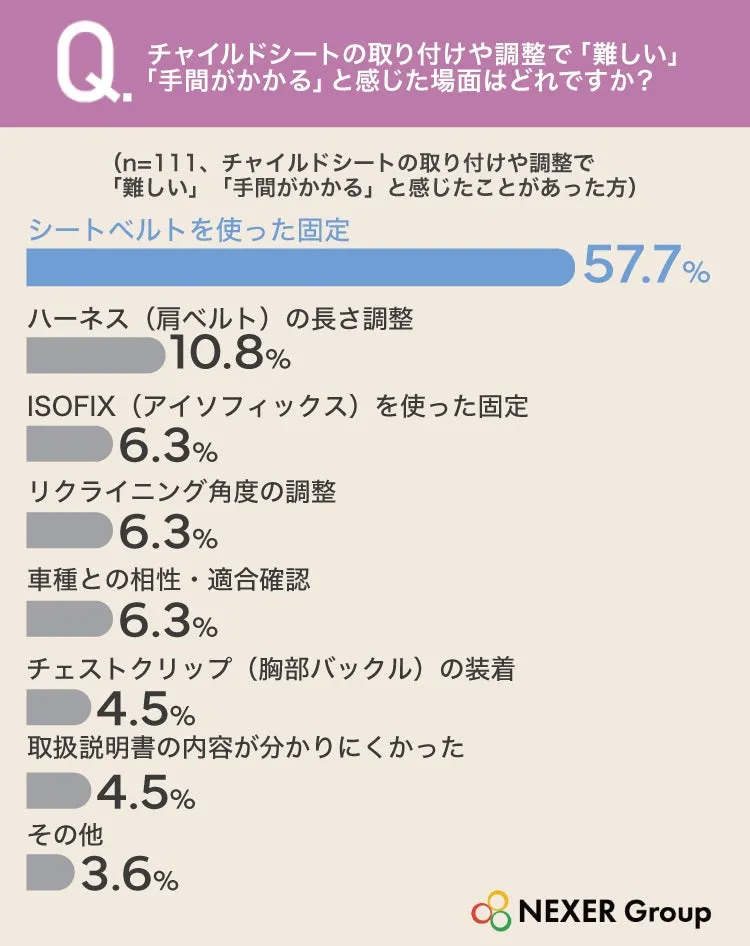 チャイルドシートの難しい点に関するグラフ