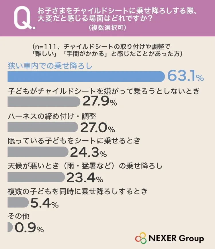 チャイルドシートの乗せ降ろし時に大変な場面アンケート結果