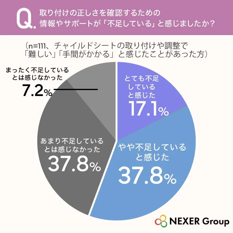チャイルドシートの取り付けに関する円グラフ
