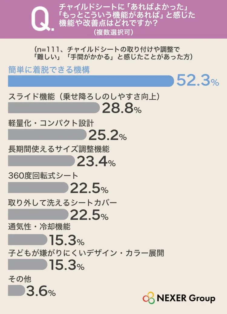 チャイルドシートの改良に関する調査結果グラフ