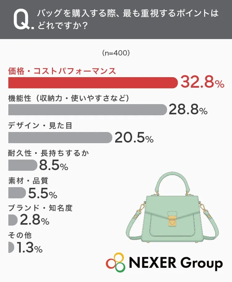 バッグ購入で重視するポイント調査結果グラフ