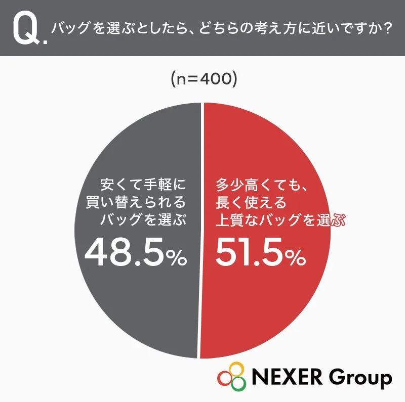 バッグ選びに関する調査結果の円グラフ