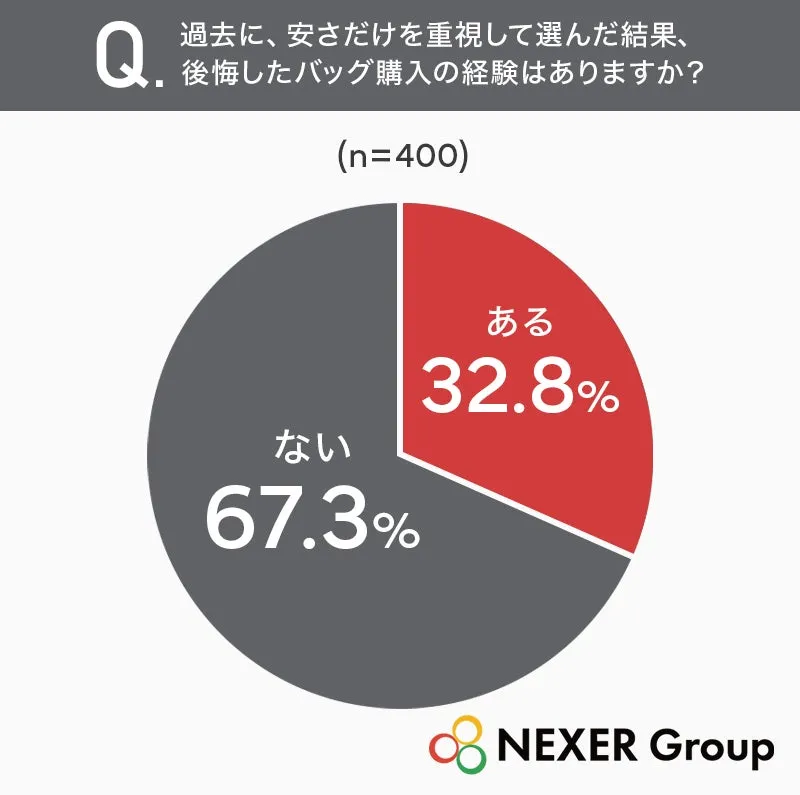 バッグ購入後悔経験の円グラフ