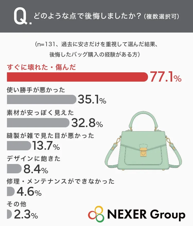 バッグ購入後悔理由のアンケート結果