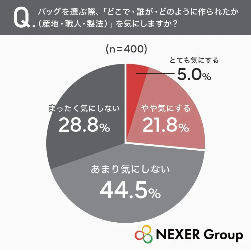 バッグ選びで産地や製法を気にするかの円グラフ