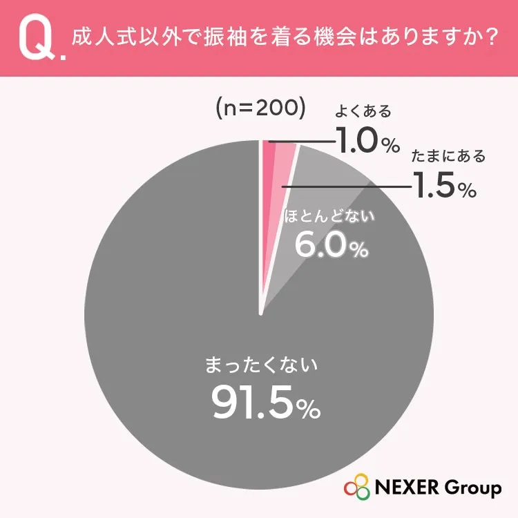 成人式以外で振袖を着る機会の円グラフ