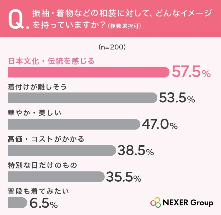 振袖・着物のイメージ調査グラフ