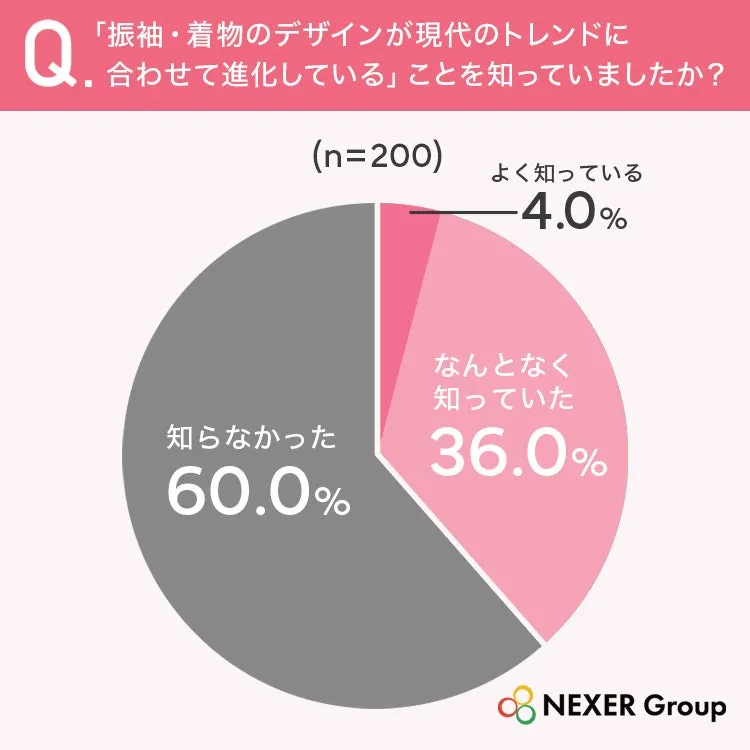 振袖・着物デザインの認知度調査円グラフ