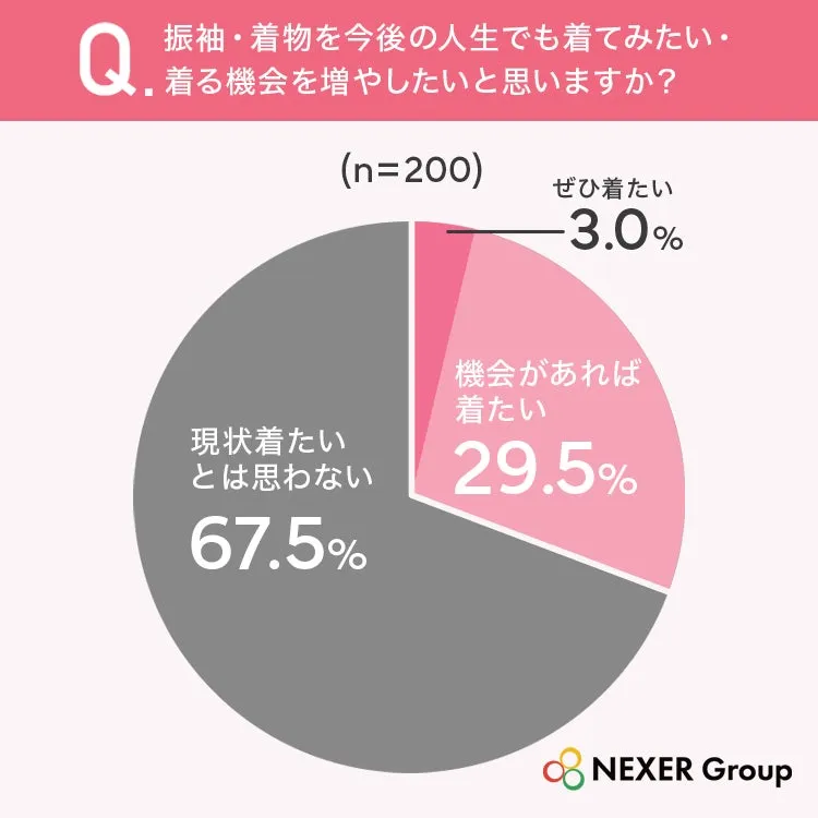 振袖・着物の着用意欲に関する円グラフ