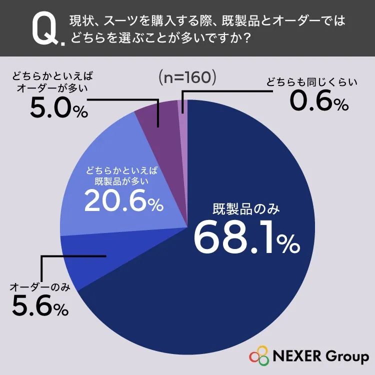 スーツ購入時の既製品とオーダー選択グラフ