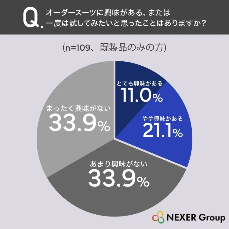 オーダースーツに対する興味と関心のグラフ