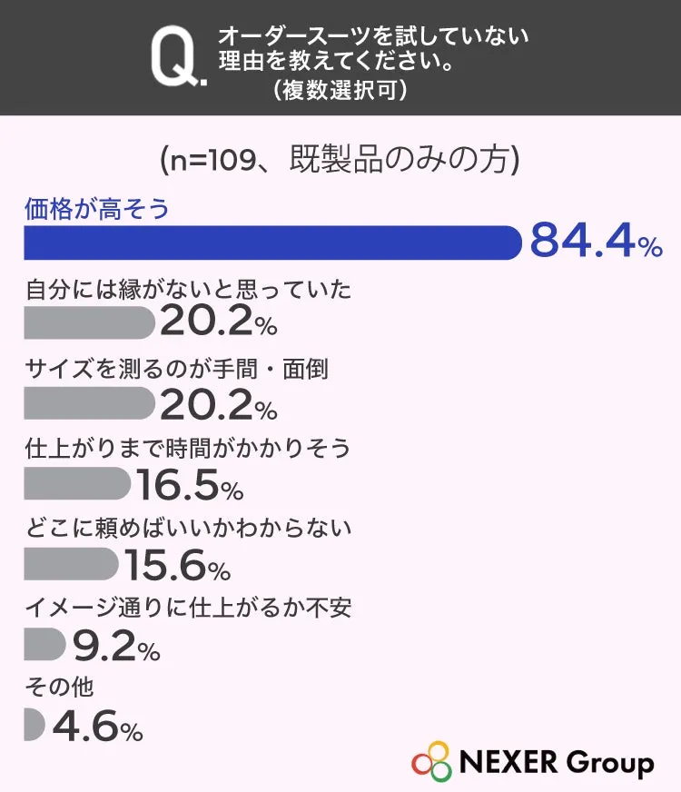 オーダースーツを試さない理由グラフ
