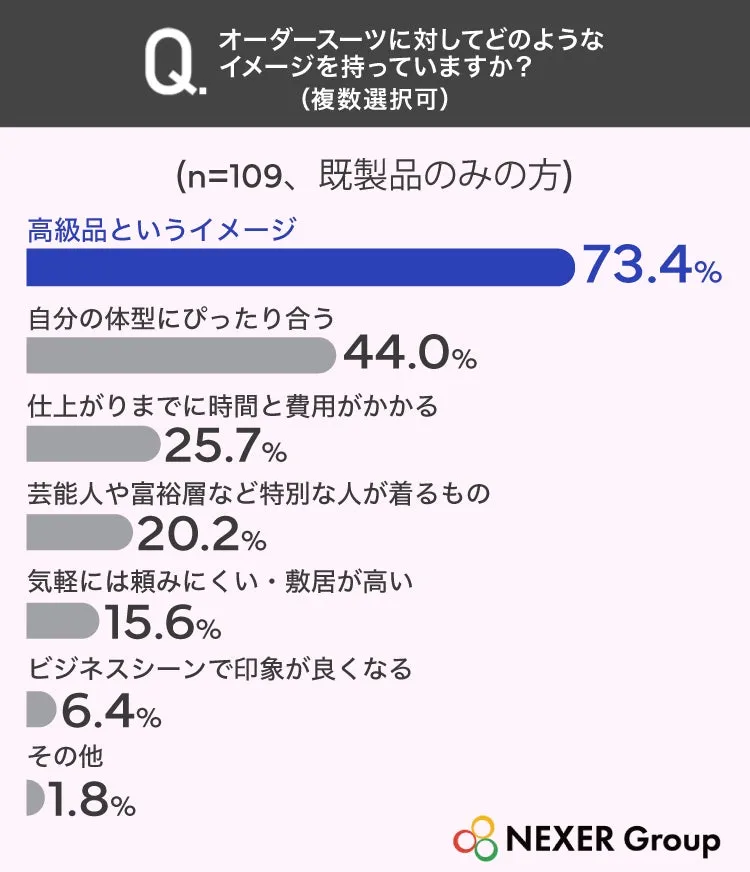 オーダースーツに関するイメージ調査結果
