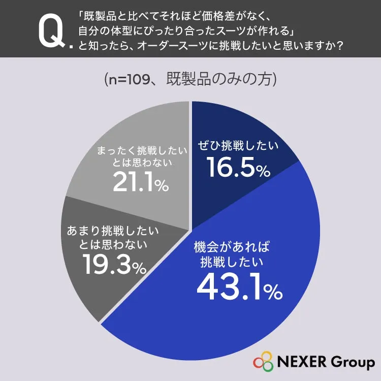 オーダースーツ挑戦意欲に関する円グラフ
