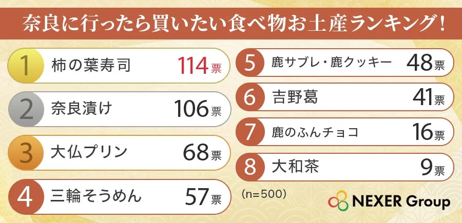 奈良の食べ物お土産ランキング