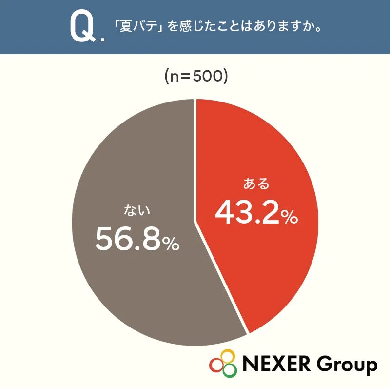 夏バテ経験のアンケート結果