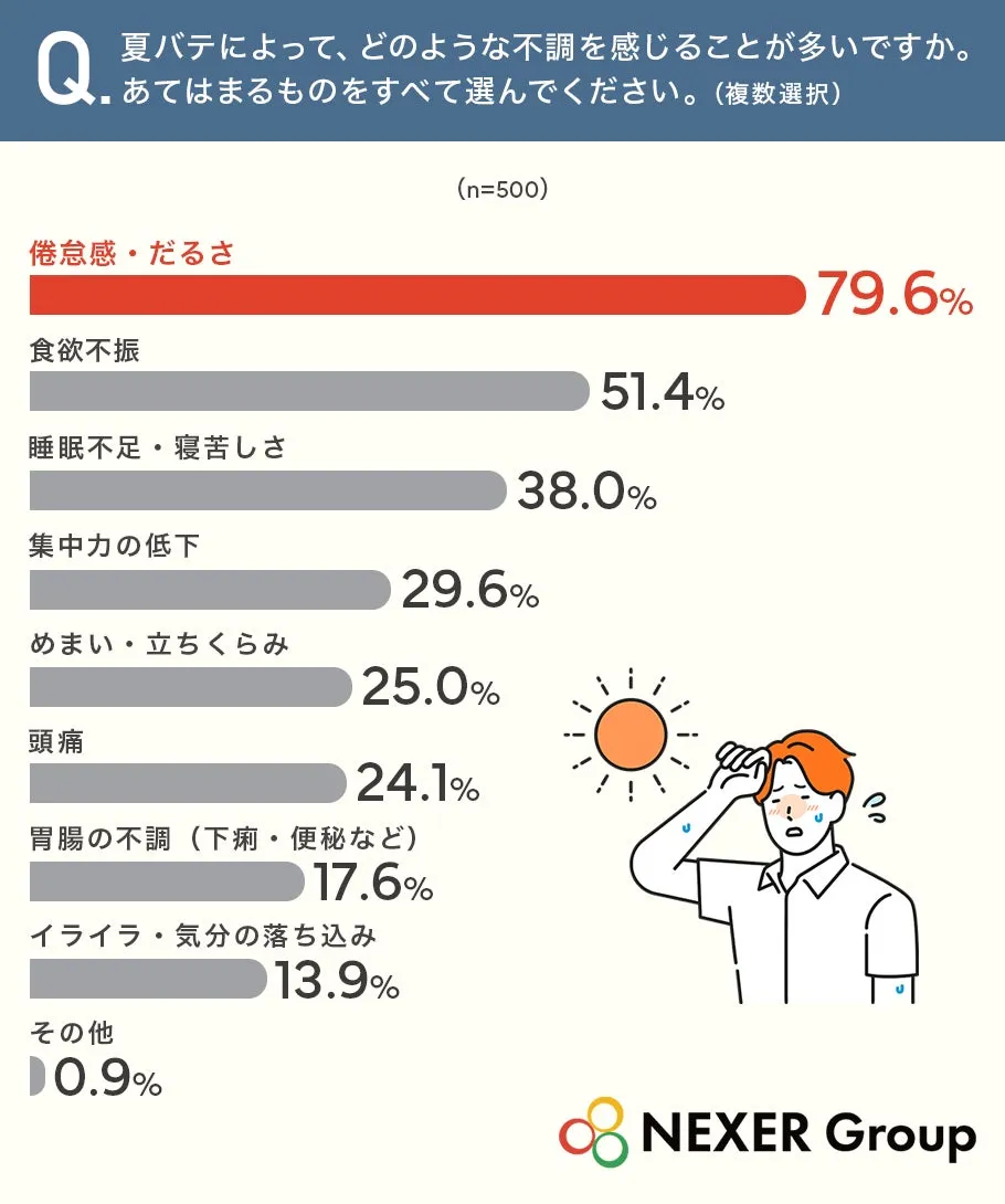夏バテの不調アンケート結果グラフ