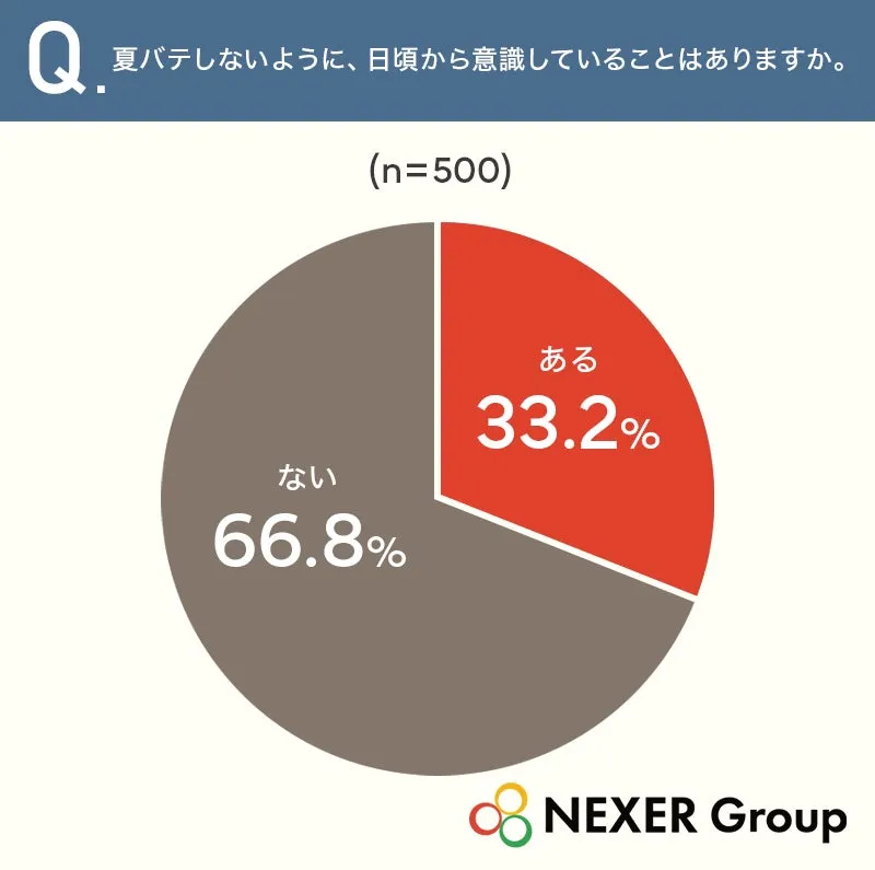 夏バテ対策の意識調査結果の円グラフ