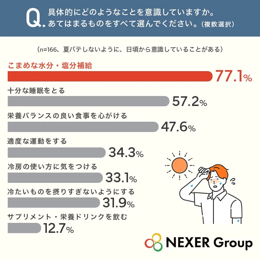 夏バテ対策の調査結果インフォグラフィック