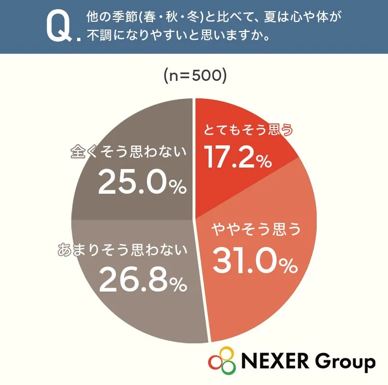 心や体が不調になりやすいと感じるかの円グラフ