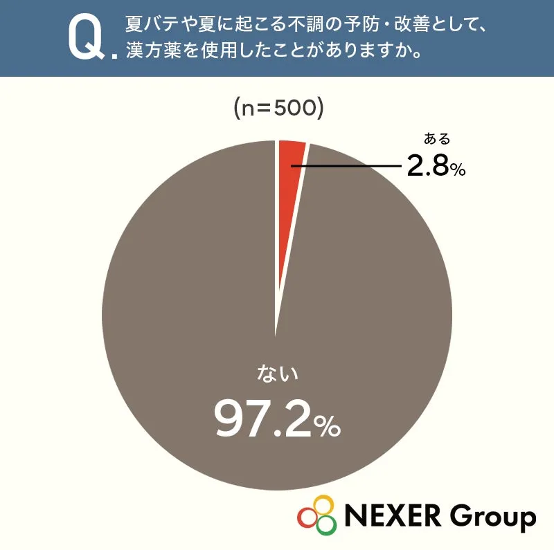 漢方薬使用に関する円グラフ