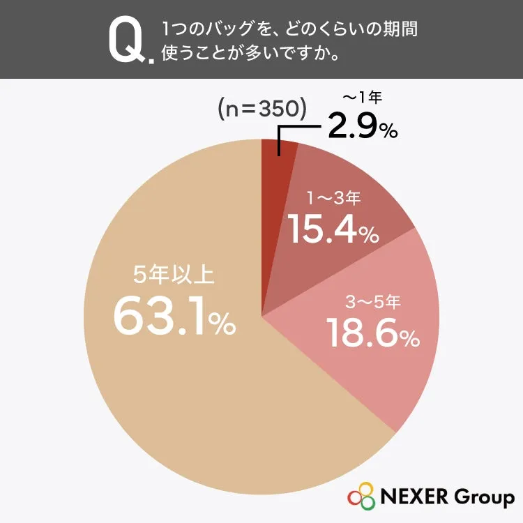 バッグ使用期間調査の円グラフ