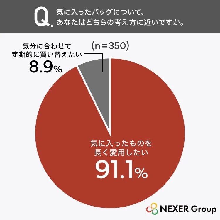 バッグの使用に関する調査結果円グラフ