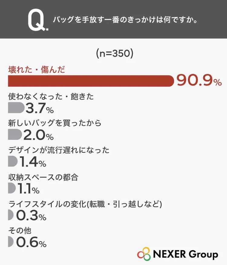 バッグを手放す理由のグラフ