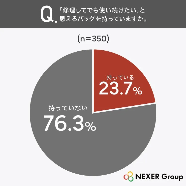 修理して使いたいバッグの所有率円グラフ