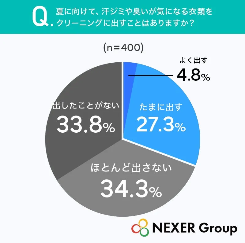 クリーニング利用状況の円グラフ