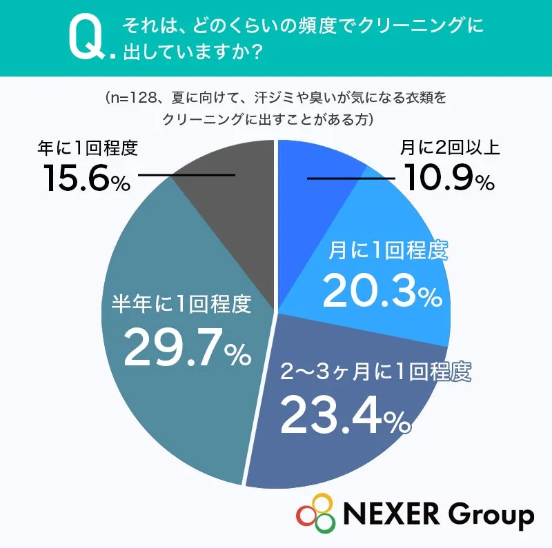 クリーニングの頻度に関する円グラフ