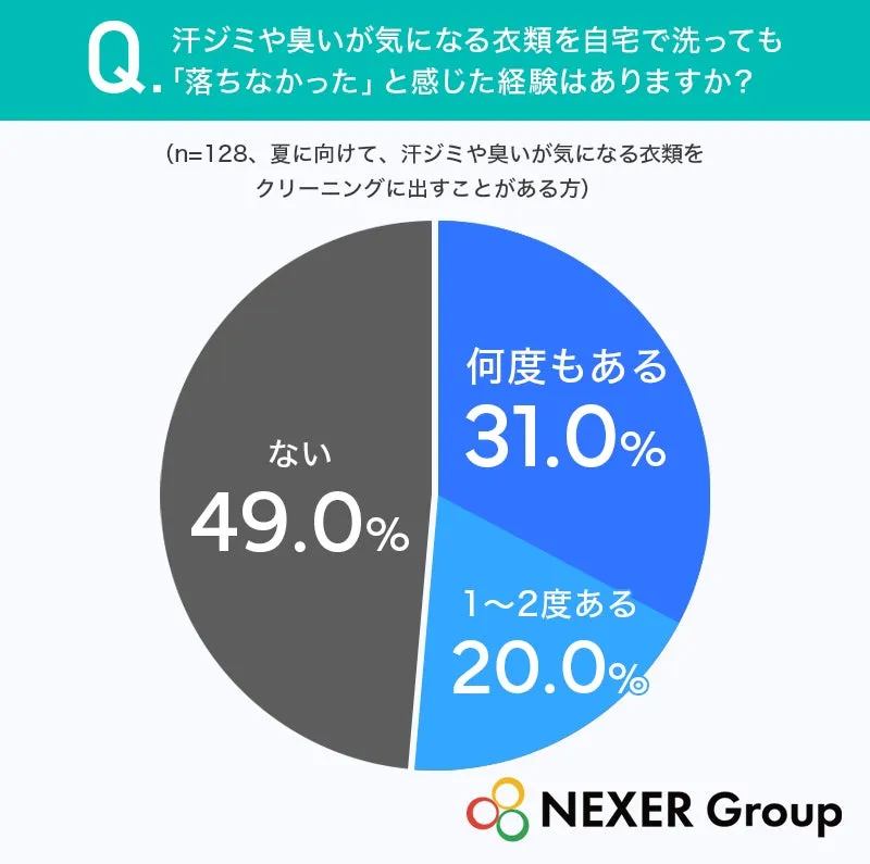 汗ジミや臭いの自宅洗いに関するアンケート結果の円グラフ