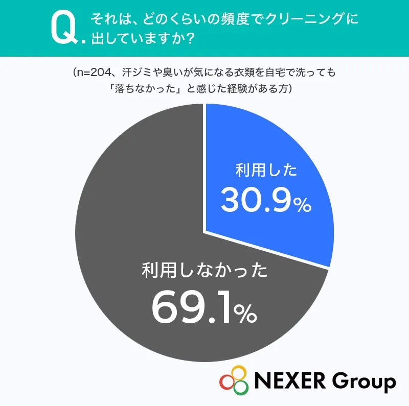 クリーニング利用頻度円グラフ