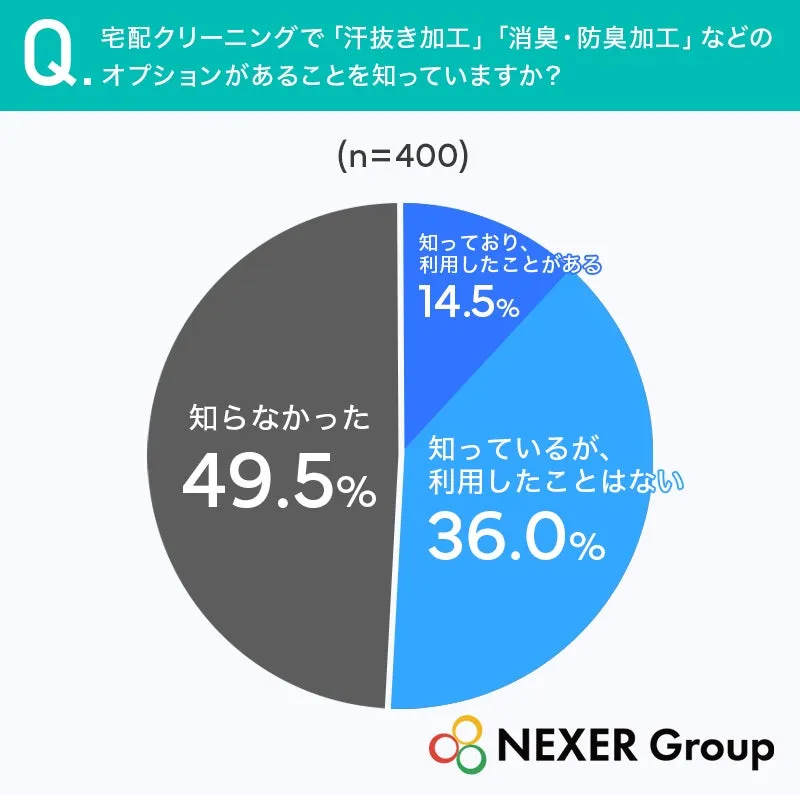 宅配クリーニングのオプション認知度調査の円グラフ