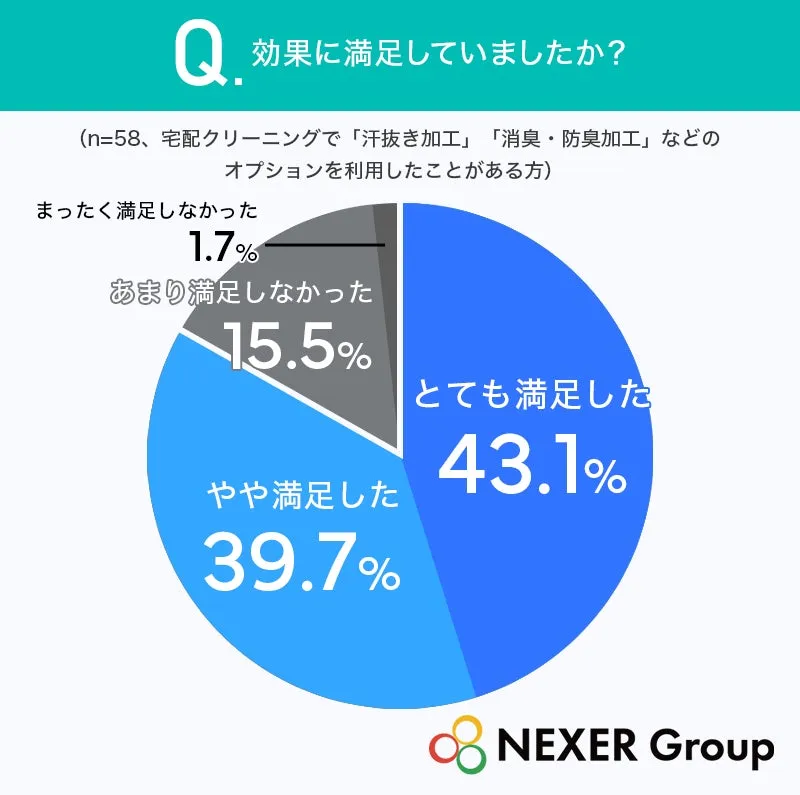 宅配クリーニングのオプション効果に関する満足度を示す円グラフ