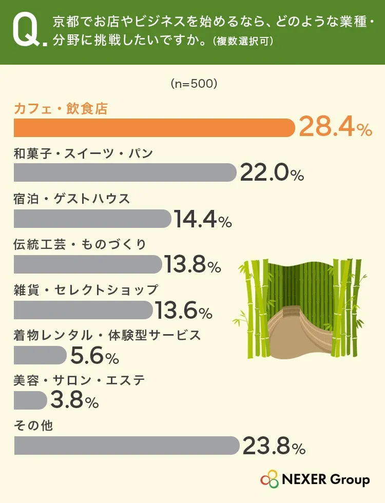 京都で人気の開業業種のグラフ、カフェ・飲食店が1位