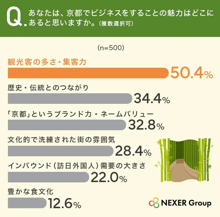 京都でのビジネスの魅力に関するアンケート結果グラフ