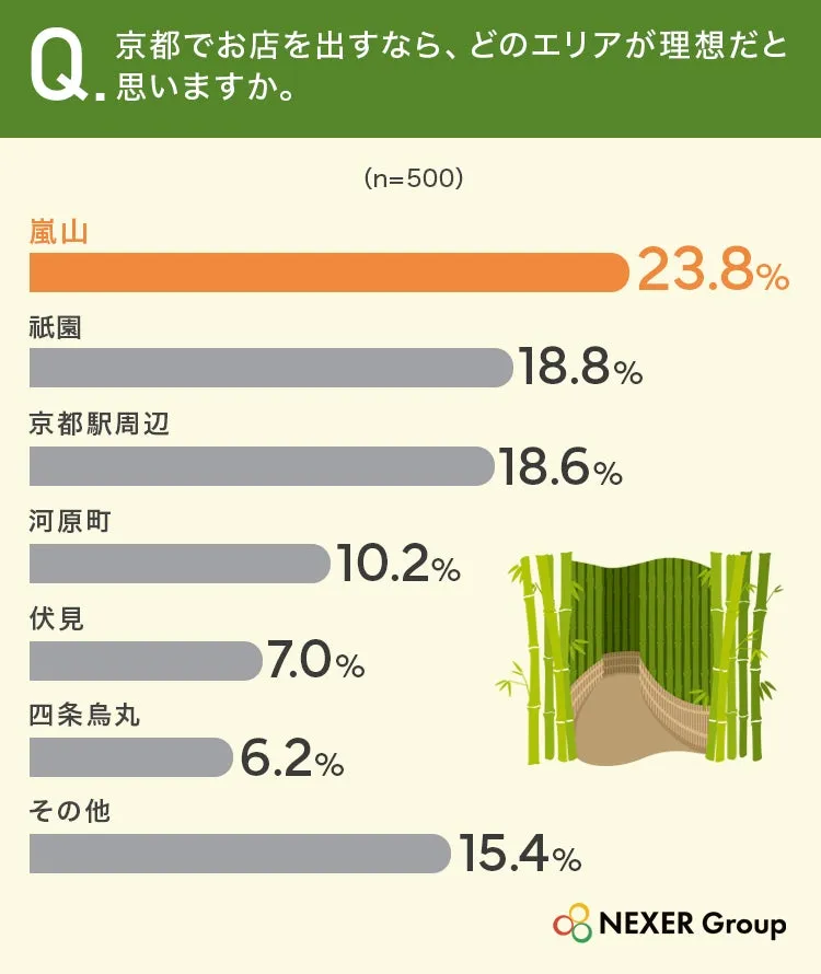 京都で理想の出店エリア調査結果グラフ
